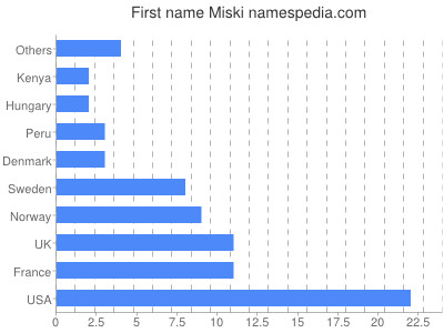 Vornamen Miski