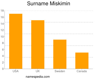 Familiennamen Miskimin