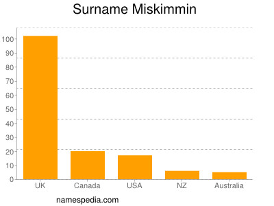 Familiennamen Miskimmin