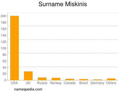 Familiennamen Miskinis