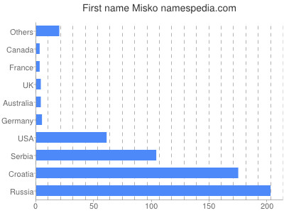 Vornamen Misko