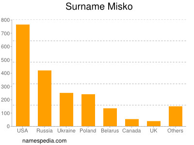 Familiennamen Misko