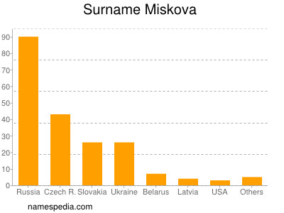 Surname Miskova