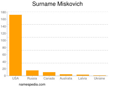 Familiennamen Miskovich