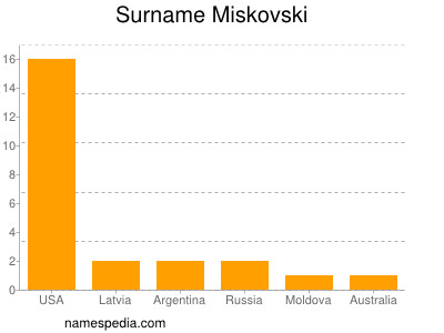 Familiennamen Miskovski