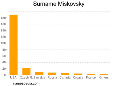 Familiennamen Miskovsky
