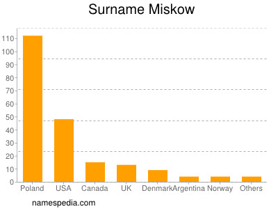 Surname Miskow