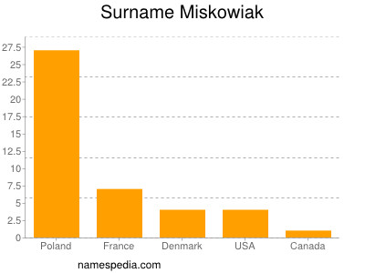 Familiennamen Miskowiak