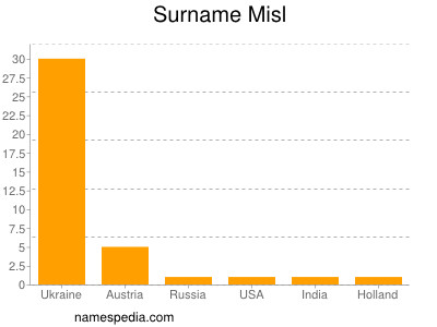 Familiennamen Misl