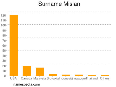 Familiennamen Mislan