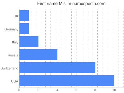 Given name Mislim