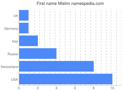 Vornamen Mislim