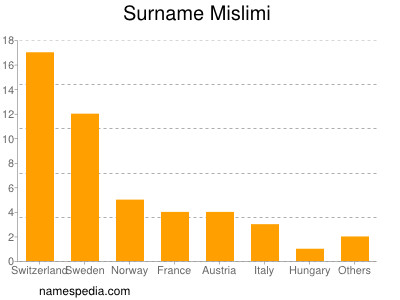 Surname Mislimi