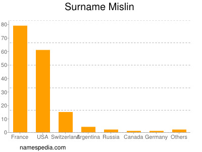 Familiennamen Mislin