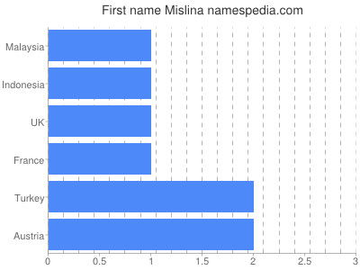 Vornamen Mislina