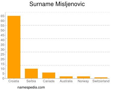Surname Misljenovic