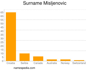 Familiennamen Misljenovic