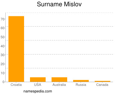 Surname Mislov