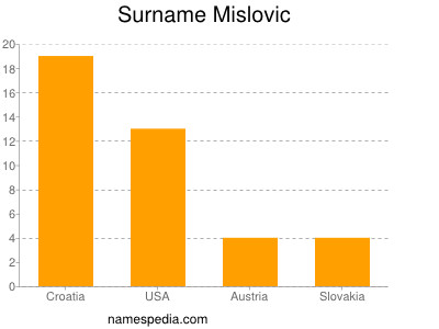 Familiennamen Mislovic
