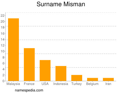 Familiennamen Misman