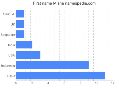 Given name Misna