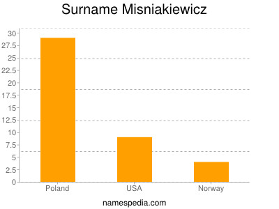 Familiennamen Misniakiewicz