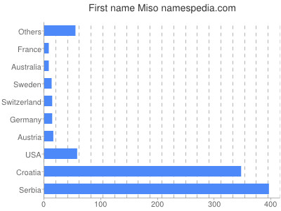 Given name Miso