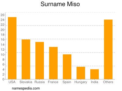 Familiennamen Miso