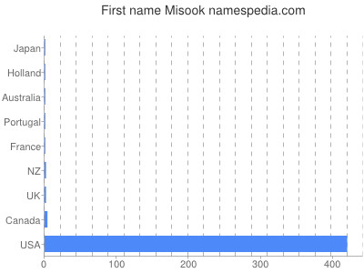 Given name Misook