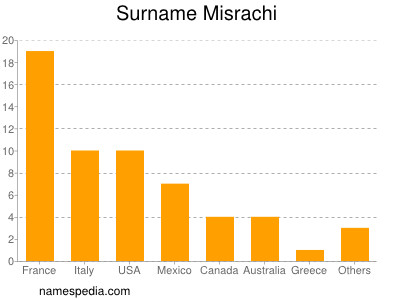 Familiennamen Misrachi