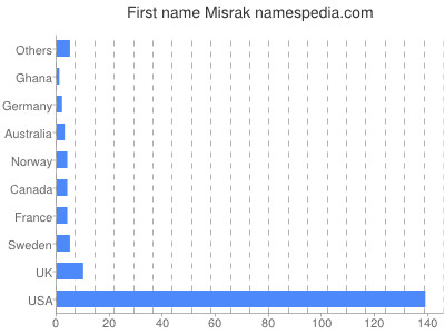 prenom Misrak