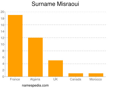 Familiennamen Misraoui