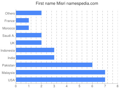 prenom Misri