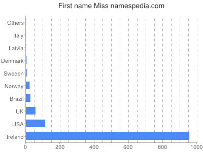 Given name Miss