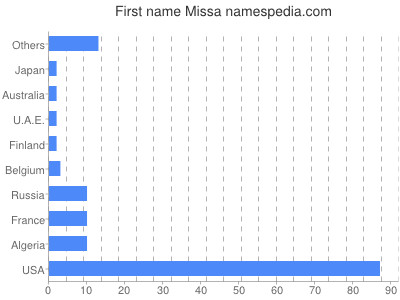 prenom Missa