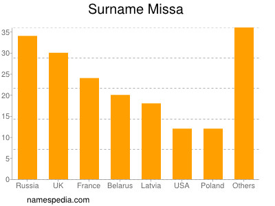 nom Missa