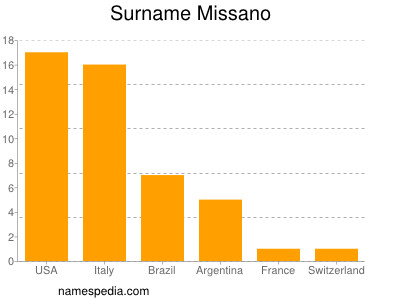 Familiennamen Missano