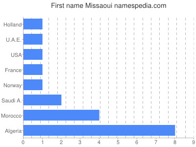 Given name Missaoui