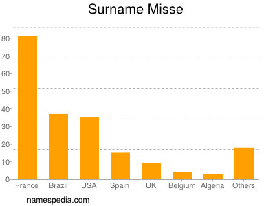 Surname Misse