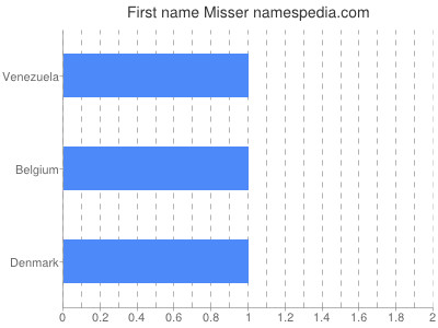 Given name Misser