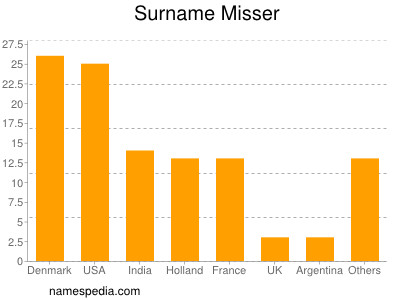 Surname Misser