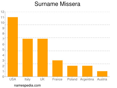 Familiennamen Missera