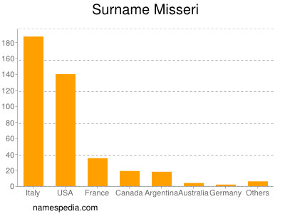 Surname Misseri