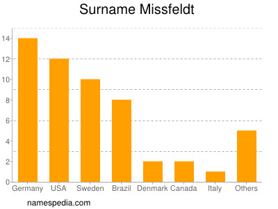 Familiennamen Missfeldt