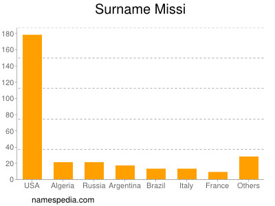 Familiennamen Missi