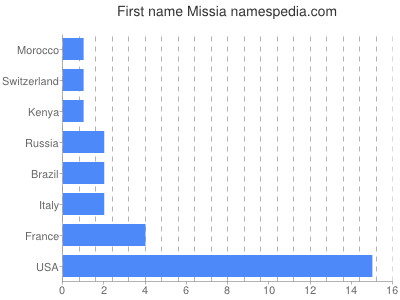 Given name Missia