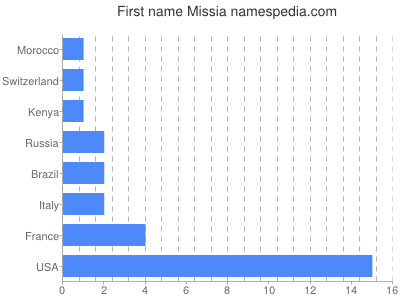 prenom Missia