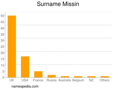 Surname Missin