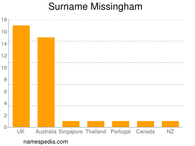 Familiennamen Missingham