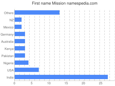 Vornamen Mission